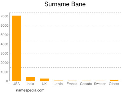 Surname Bane