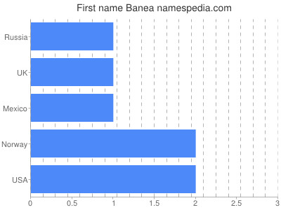 Vornamen Banea