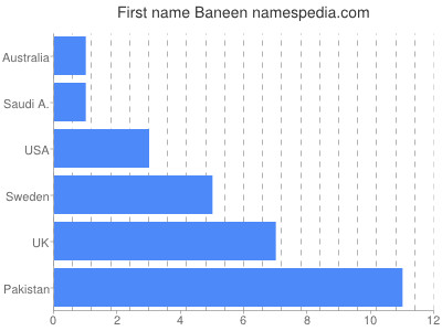 Vornamen Baneen