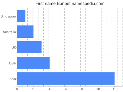 Vornamen Baneet