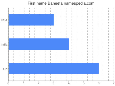 Vornamen Baneeta