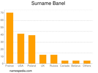 Familiennamen Banel