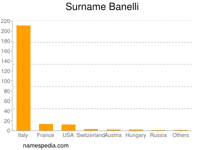 Familiennamen Banelli