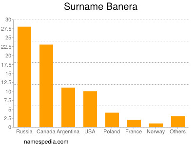 Familiennamen Banera