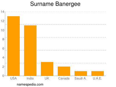 Familiennamen Banergee