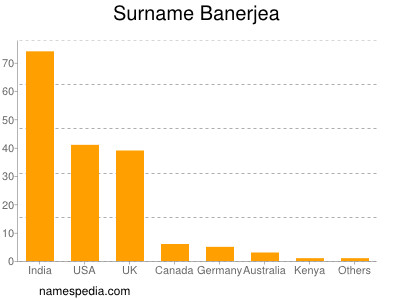 Surname Banerjea