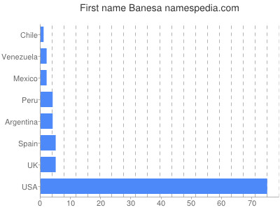 Given name Banesa
