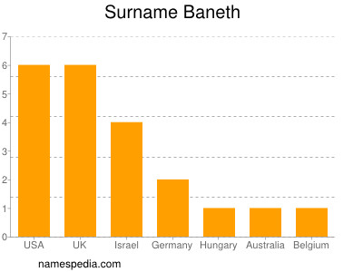 Surname Baneth