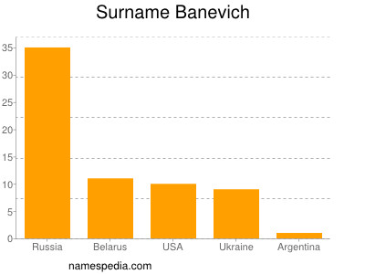 Familiennamen Banevich