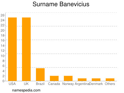 Familiennamen Banevicius