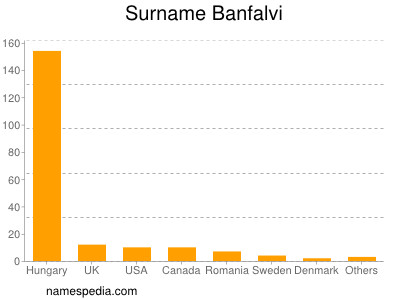 Familiennamen Banfalvi