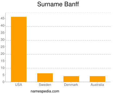Familiennamen Banff