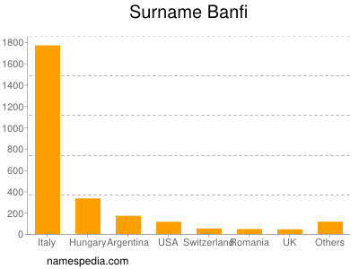 Familiennamen Banfi