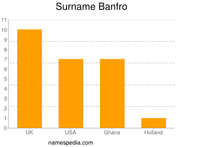 Familiennamen Banfro