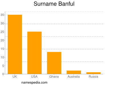 Familiennamen Banful