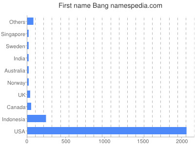 prenom Bang