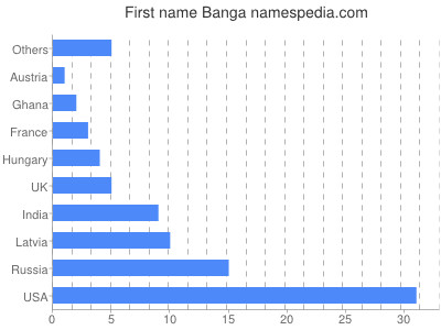 Vornamen Banga