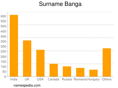 Surname Banga