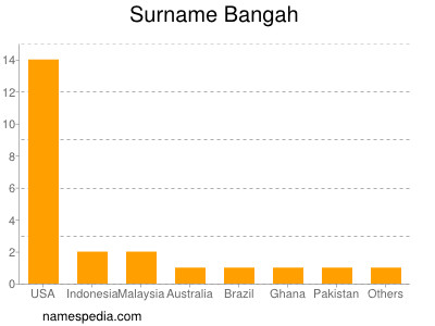 Familiennamen Bangah