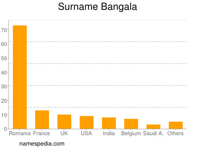 Familiennamen Bangala