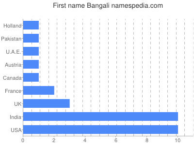 Vornamen Bangali