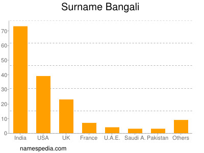 Familiennamen Bangali