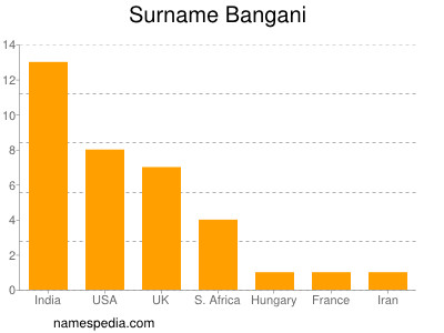 Familiennamen Bangani