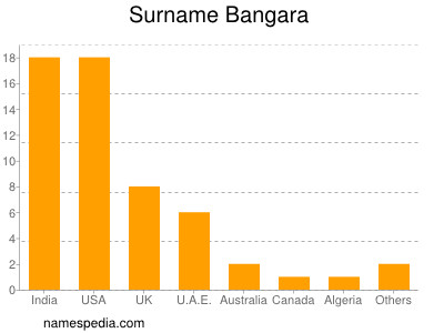 Familiennamen Bangara