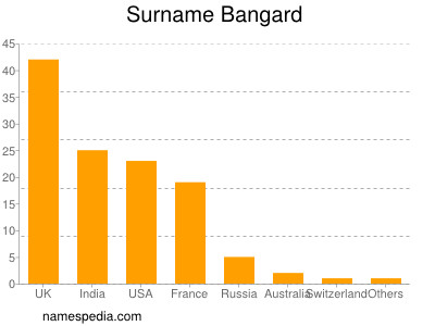 Familiennamen Bangard