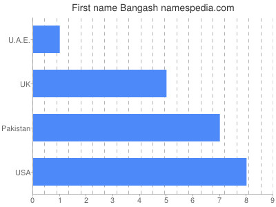 Vornamen Bangash