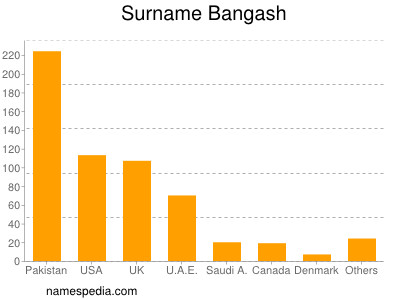 Familiennamen Bangash