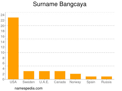 Familiennamen Bangcaya