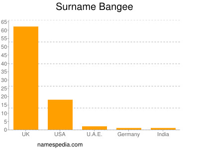 Familiennamen Bangee
