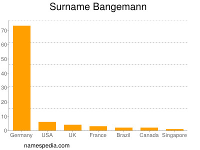 Surname Bangemann