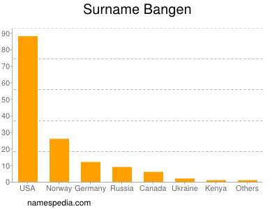 Familiennamen Bangen