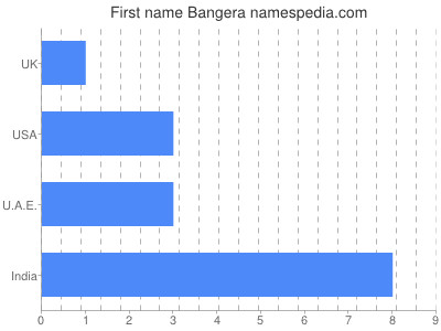 Vornamen Bangera