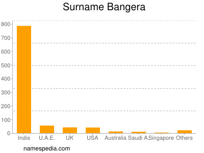 Familiennamen Bangera