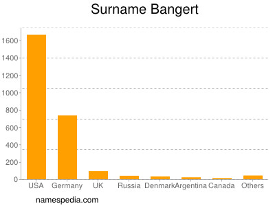 Familiennamen Bangert