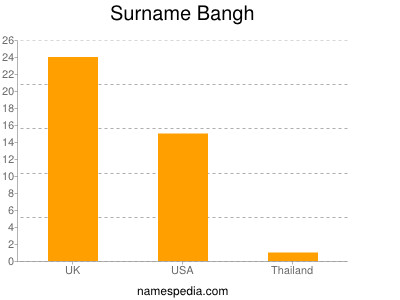 nom Bangh