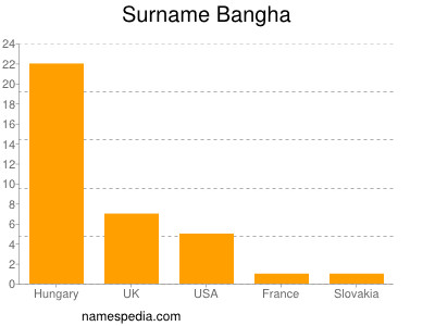 Familiennamen Bangha