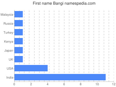 prenom Bangi