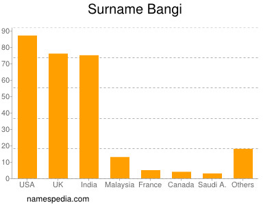 Familiennamen Bangi