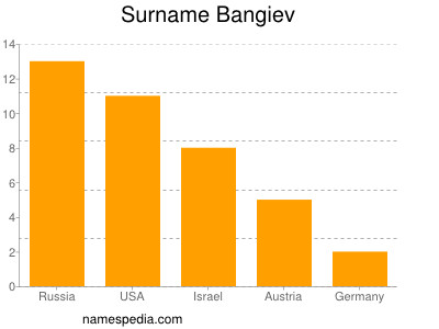 Surname Bangiev