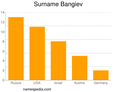 nom Bangiev