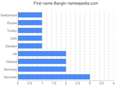 Given name Bangin