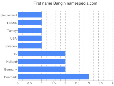 Vornamen Bangin