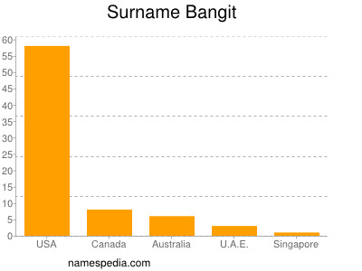 Surname Bangit