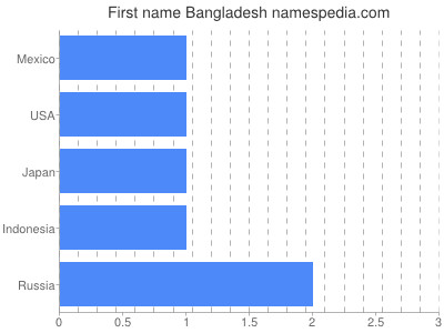 Given name Bangladesh