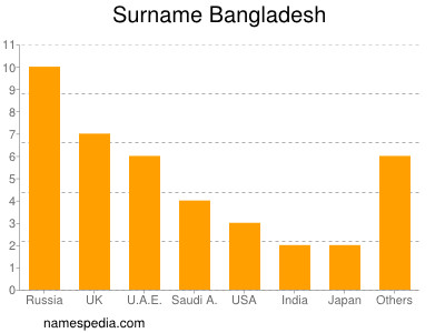 Familiennamen Bangladesh