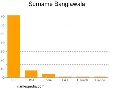 Familiennamen Banglawala